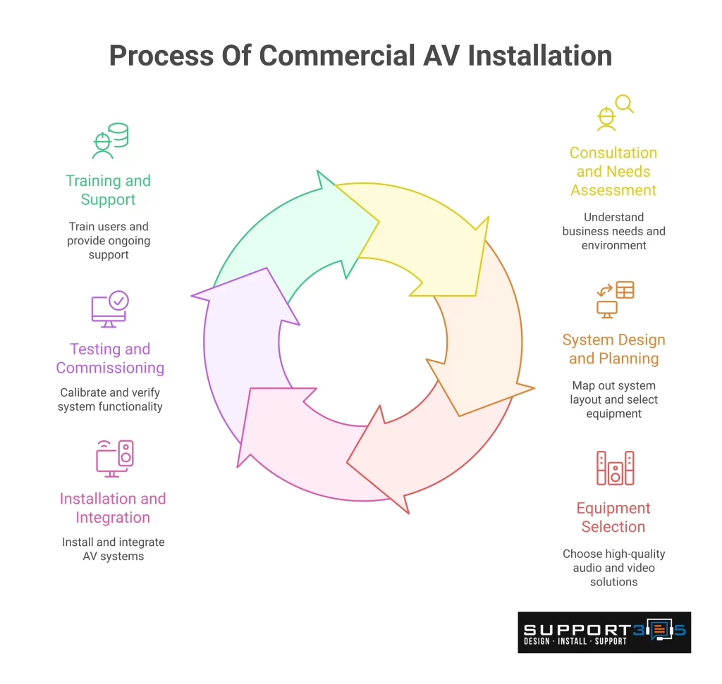 Process of Commercial AV Installation